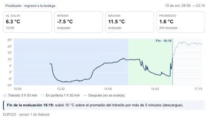 Temperature log of a refrigerated trip: minimum, maximum and average